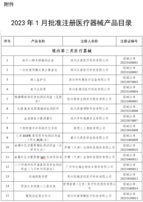 醫療器械注冊再添新成果，2025年1月124個產品獲批
